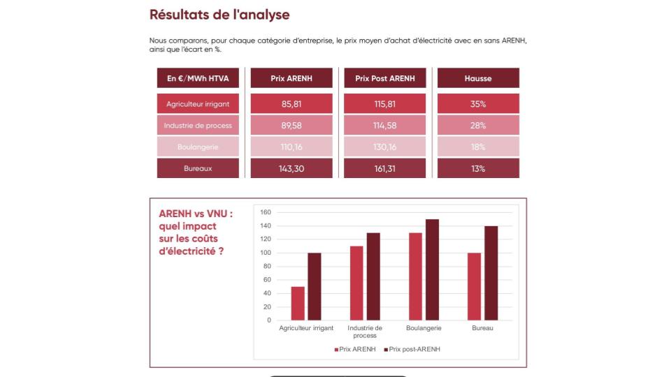 Retrouvez l’étude complète sur Opera Energie https://opera-energie.com/nos-contenus/arenh-explications-avantages-et-limites/
