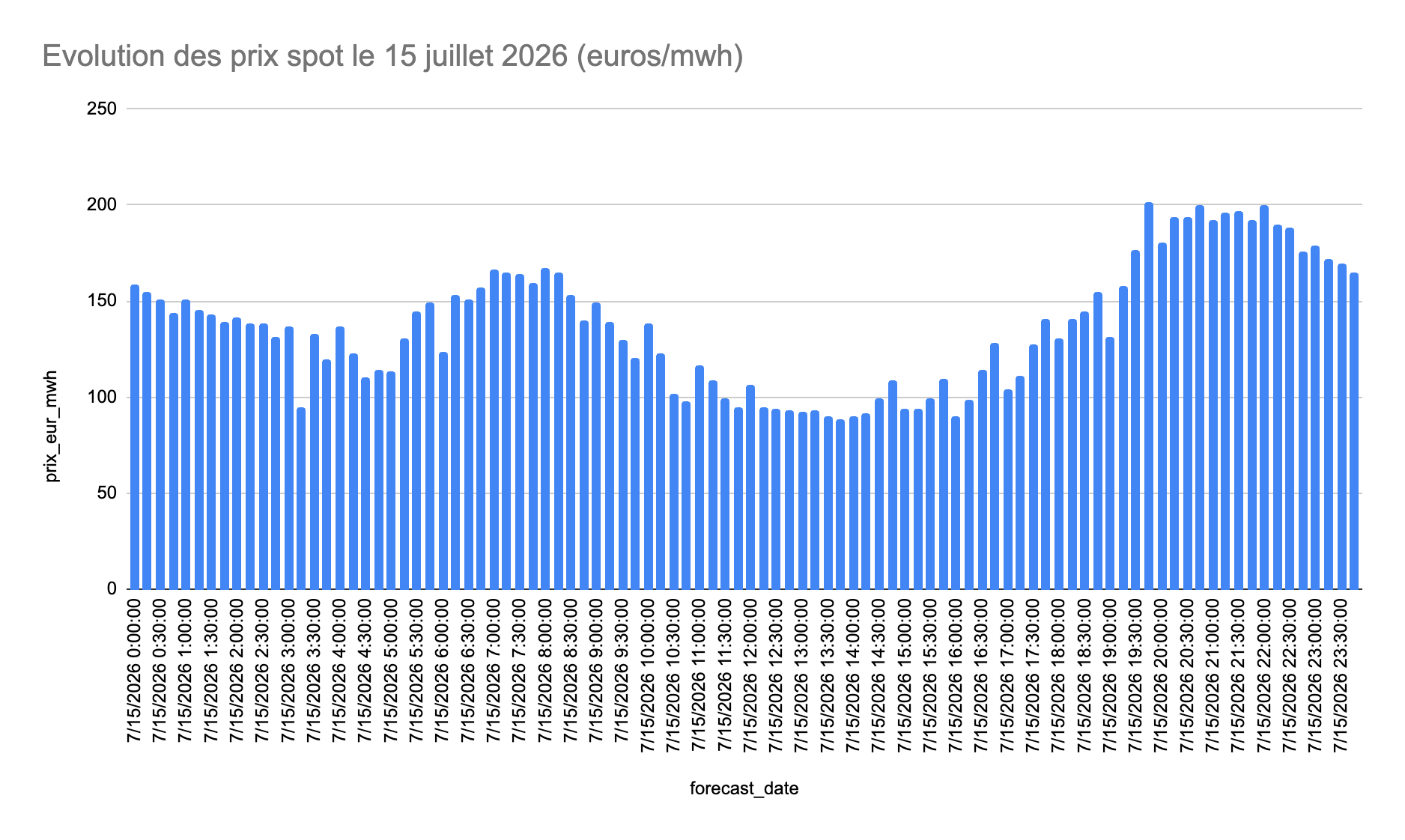 Chart